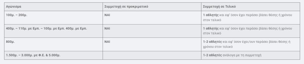 Όλα έτοιμα για το Πανελλήνιο πρωτάθλημα ανδρών-γυναικών Κ20 runbeat.gr 